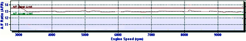 EFI Air/Fuel Ratio Graph
